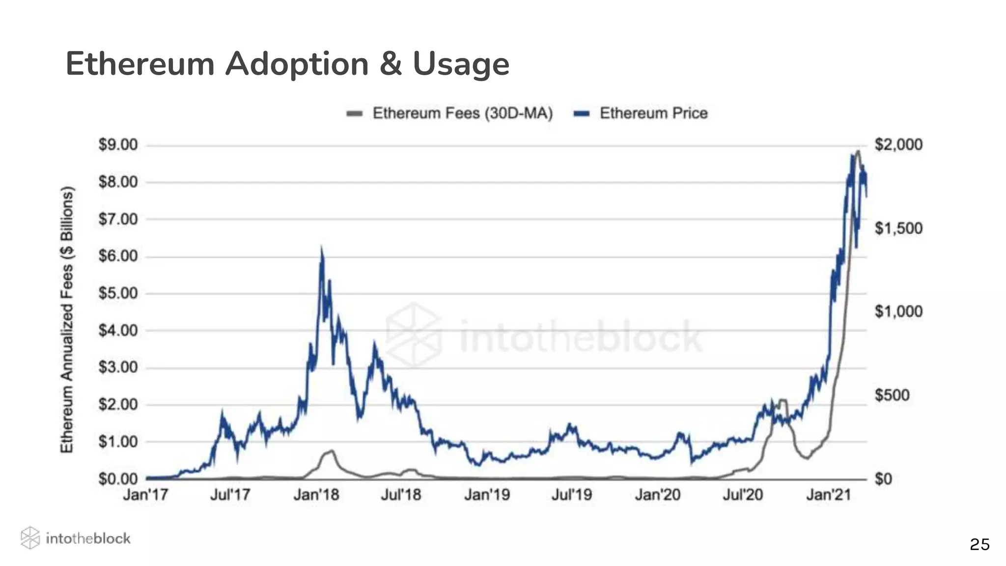 25
25
Ethereum Adoption & Usage
 