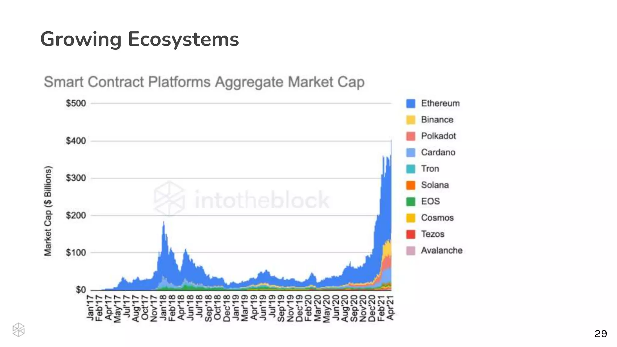 29
29
Growing Ecosystems
 