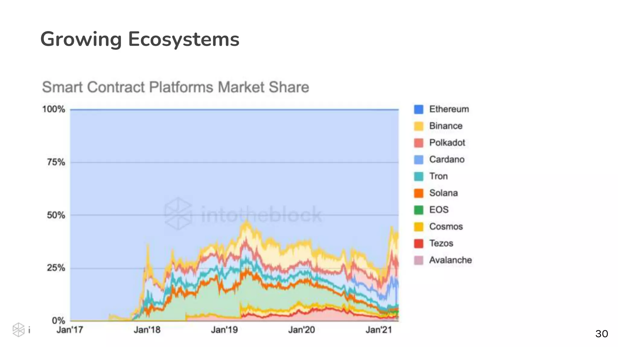 30
30
Growing Ecosystems
 