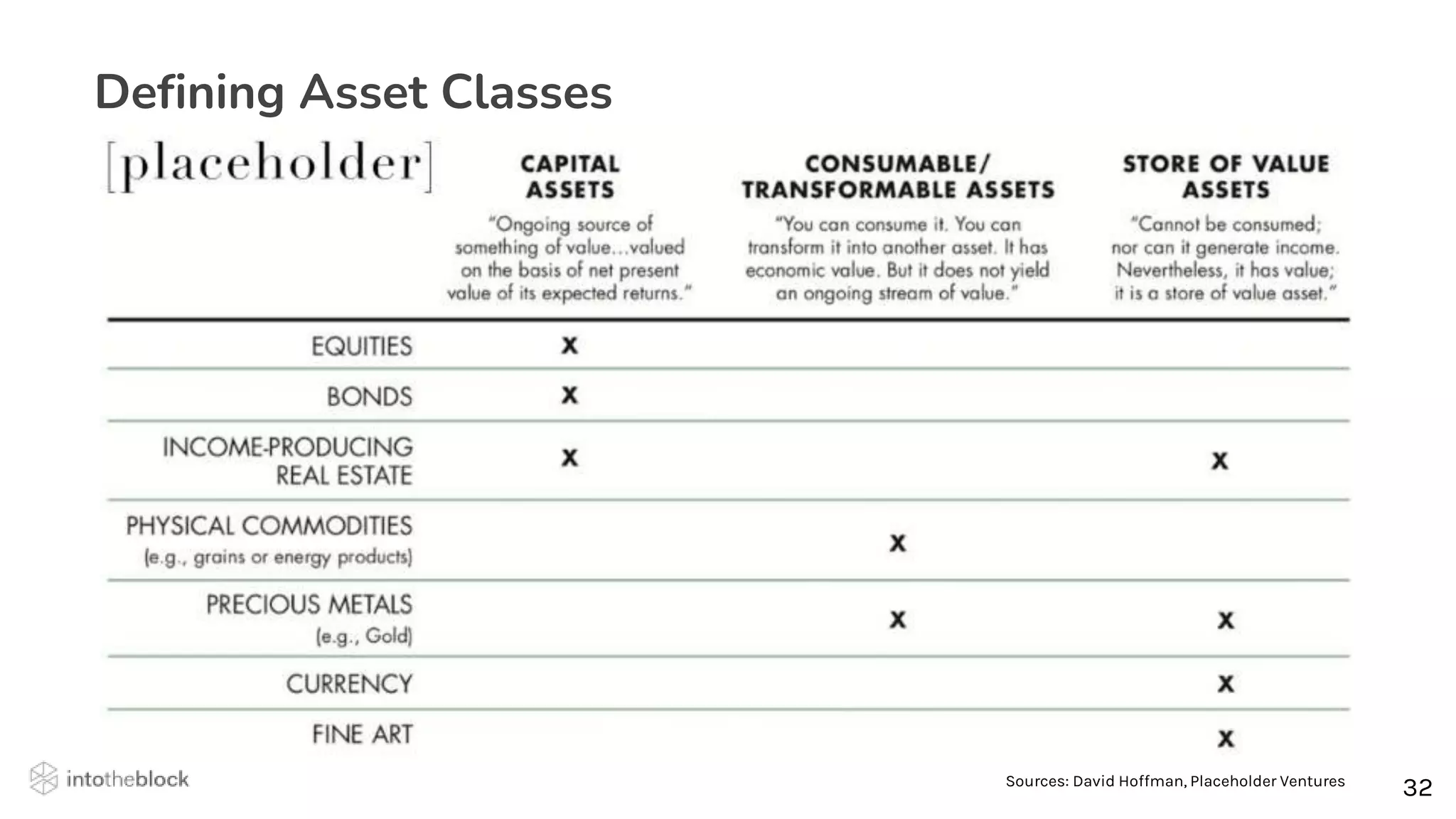 32
32
Defining Asset Classes
Sources: David Hoffman, Placeholder Ventures
 