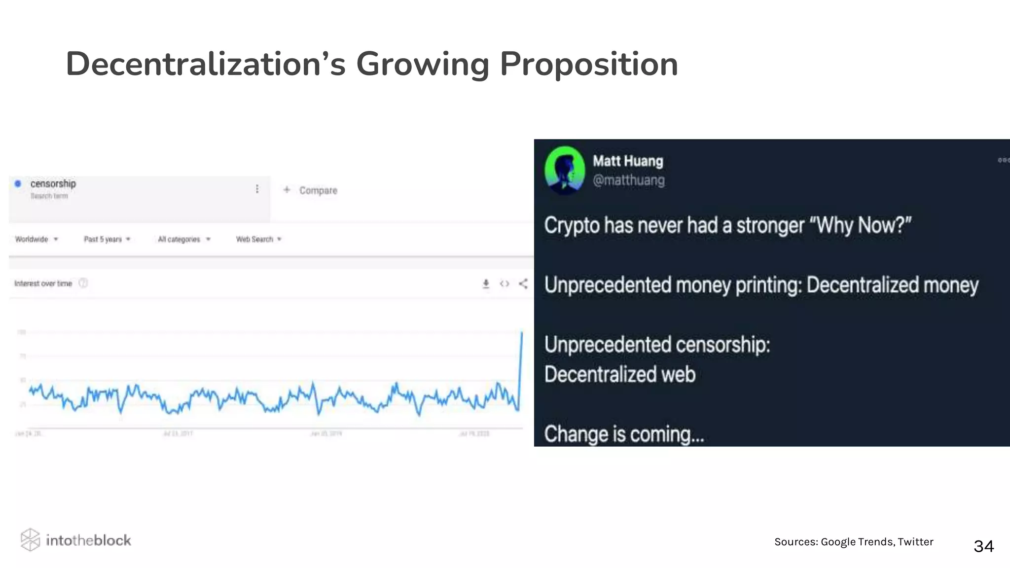34
34
Decentralization’s Growing Proposition
Sources: Google Trends, Twitter
 