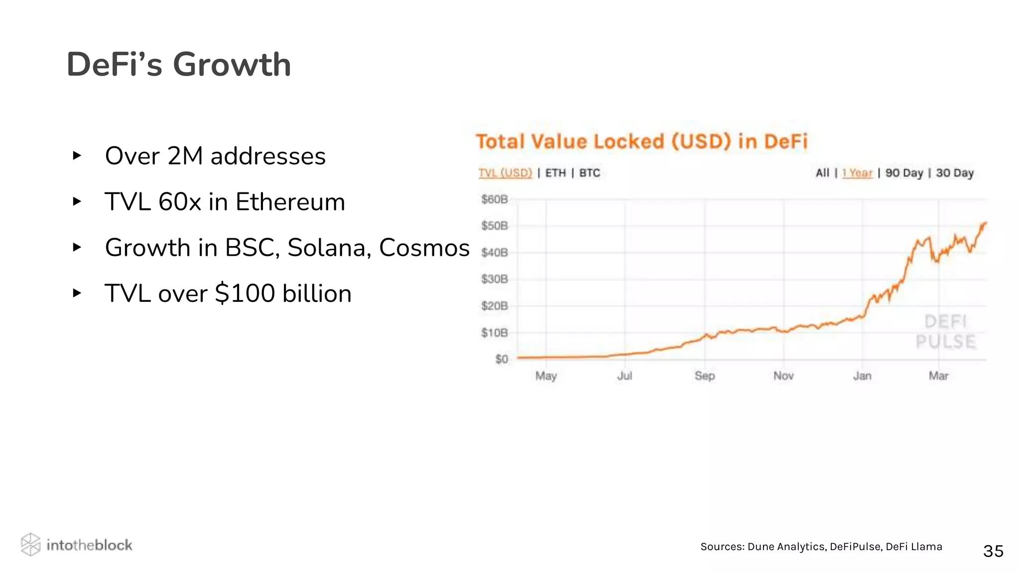 35
35
DeFi’s Growth
Sources: Dune Analytics, DeFiPulse, DeFi Llama
▸ Over 2M addresses
▸ TVL 60x in Ethereum
▸ Growth in BSC, Solana, Cosmos
▸ TVL over $100 billion
 