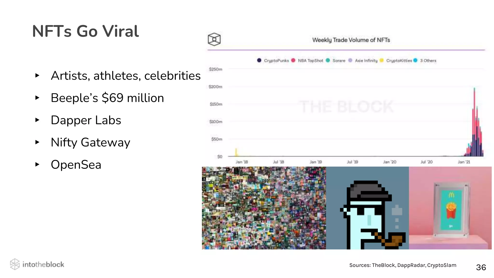 36
36
NFTs Go Viral
Sources: TheBlock, DappRadar, CryptoSlam
▸ Artists, athletes, celebrities
▸ Beeple’s $69 million
▸ Dapper Labs
▸ Nifty Gateway
▸ OpenSea
 