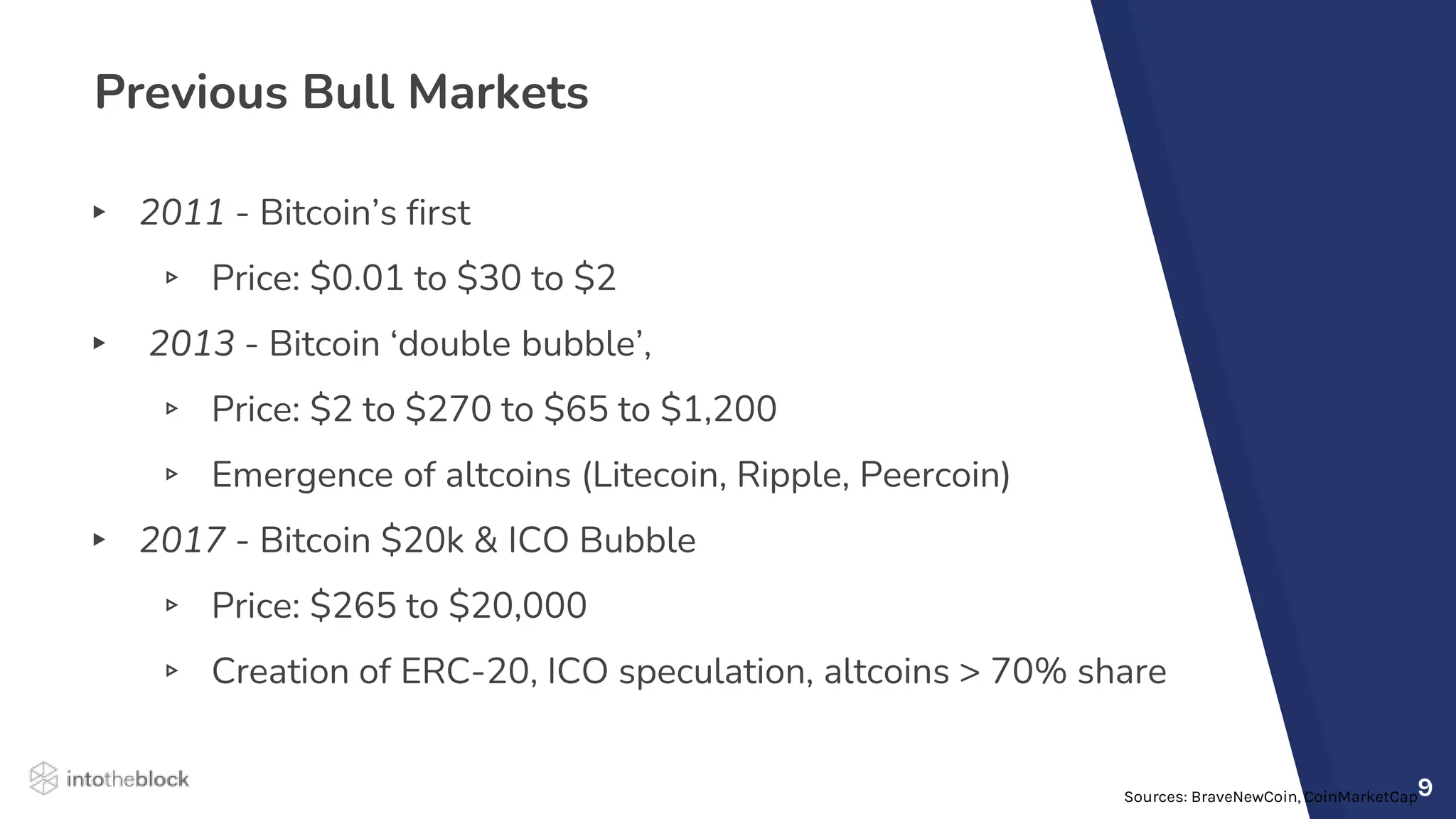 9
Previous Bull Markets
▸ 2011 - Bitcoin’s first
▹ Price: $0.01 to $30 to $2
▸ 2013 - Bitcoin ‘double bubble’,
▹ Price: $2 to $270 to $65 to $1,200
▹ Emergence of altcoins (Litecoin, Ripple, Peercoin)
▸ 2017 - Bitcoin $20k & ICO Bubble
▹ Price: $265 to $20,000
▹ Creation of ERC-20, ICO speculation, altcoins > 70% share
Sources: BraveNewCoin, CoinMarketCap
 