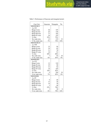 Table 3: Performance of Gaussian and triangular kernels
Care Unit Gaussian Triangular Tie
MED/SURG I
JR=181
Range I wins 26 155
Range II wins 45 136
Range III wins 77 105
Range IV wins 36 145
% wins 25% 75%
Ter. node wins 13 135 33
% Ter. node wins 7% 75% 18%
MED/SURG II
JR=109
Range I wins 15 94
Range II wins 24 85
Range III wins 31 78
Range IV wins 18 91
% wins 20% 80%
Ter. node wins 7 92 10
% Ter. node wins 6% 85% 9%
MOM/BABY
JR=123
Range I wins 13 110
Range II wins 25 98
Range III wins 31 92
Range IV wins 18 105
% wins 18% 82%
Ter. node wins 9 104 10
% ter. node wins 7% 85% 8%
HIGH-RISK
JR=49
Range I wins 9 40
Range II wins 13 36
Range III wins 19 30
Range IV wins 3 46
% wins 22% 78%
Ter. node wins 3 38 8
% ter. node wins 6% 78% 16%
27
 