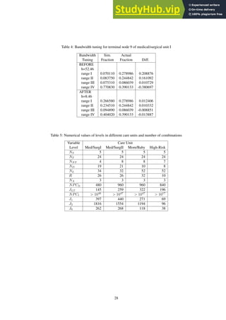 Table 4: Bandwidth tuning for terminal node 9 of medical/surgical unit I
Bandwidth Sim. Actual
Tuning Fraction Fraction Diff.
BEFORE
h=52.46
range I 0.070110 0.278986 0.208876
range II 0.083750 0.244842 0.161092
range III 0.075310 0.086039 0.010729
range IV 0.770830 0.390133 -0.380697
AFTER
h=8.46
range I 0.266580 0.278986 0.012406
range II 0.234510 0.244842 0.010332
range III 0.094890 0.086039 -0.008851
range IV 0.404020 0.390133 -0.013887
Table 5: Numerical values of levels in different care units and number of combinations
Variable Care Unit
Level Med/SurgI Med/SurgII Mom/Baby High-Risk
NS 5 5 5 5
NT 24 24 24 24
NNT 4 8 8 7
ND 19 21 10 8
NL 34 32 52 52
R 26 26 32 10
NA 3 3 3 3
NPClt 480 960 960 840
JLT 145 259 322 196
NPCl > 1046
> 1047
> 1047
> 1017
J1 397 440 271 69
J2 1816 1554 1194 96
J0 262 268 118 38
28
 