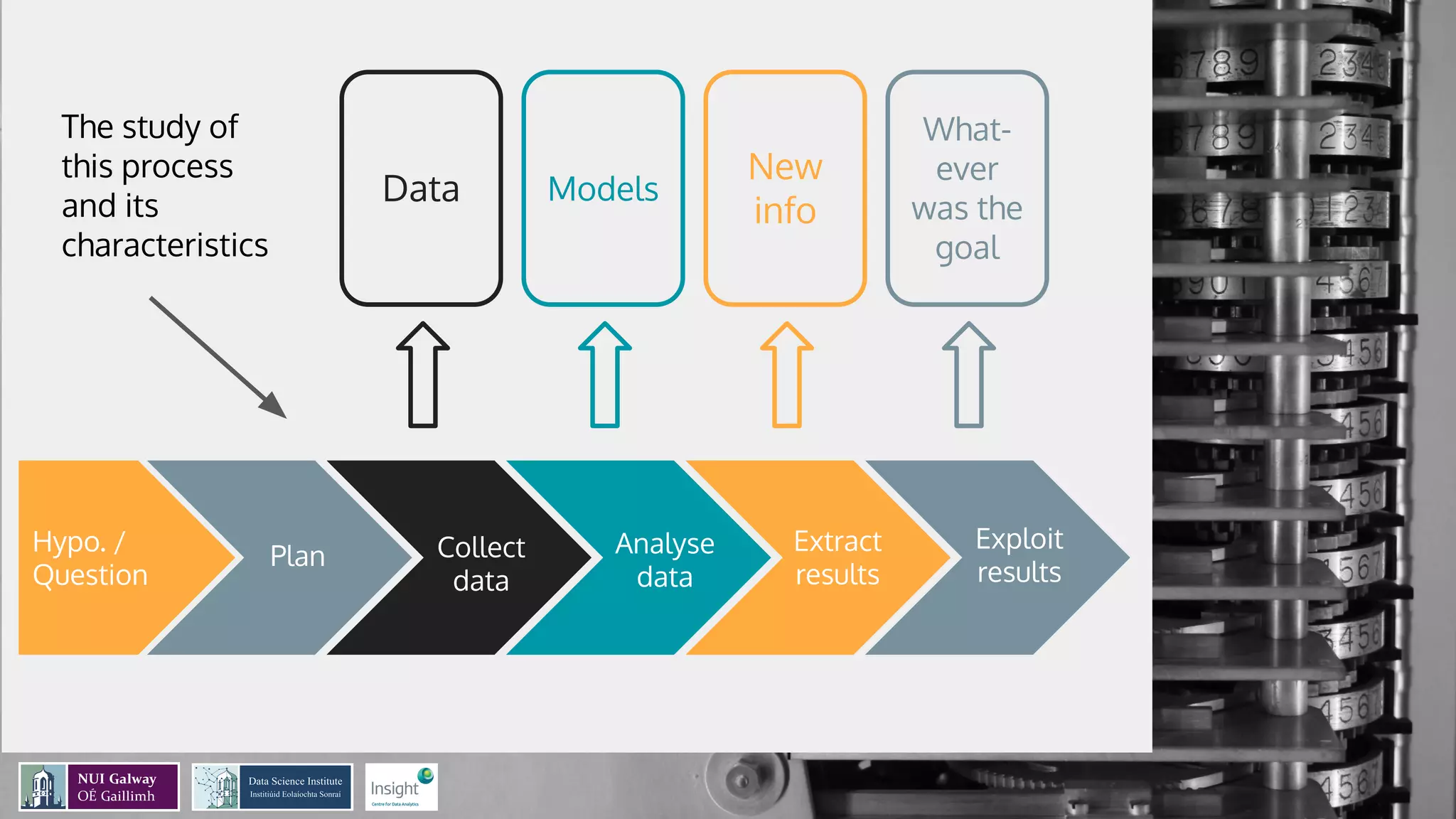 Hypo. /
Question
Plan Collect
data
Analyse
data
Extract
results
Exploit
results
Data Models
New
info
What-
ever
was the
goal
The study of
this process
and its
characteristics
 