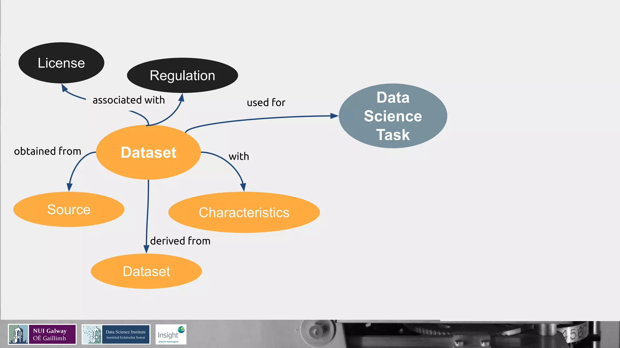 Dataset
License
Regulation
Source
Dataset
Characteristics
Data
Science
Task
associated with
obtained from with
derived from
used for
 