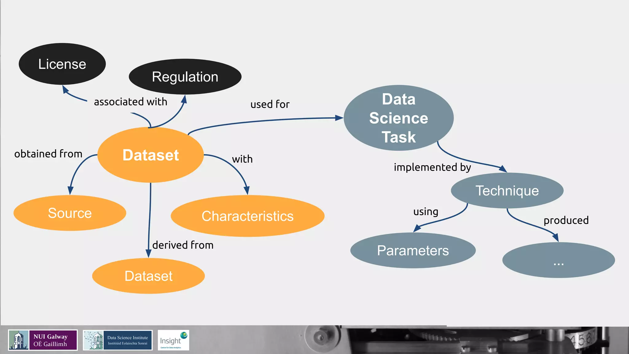 Dataset
License
Regulation
Source
Dataset
Characteristics
Data
Science
Task
Technique
Parameters
...
associated with
obtained from with
derived from
used for
implemented by
using
produced
 