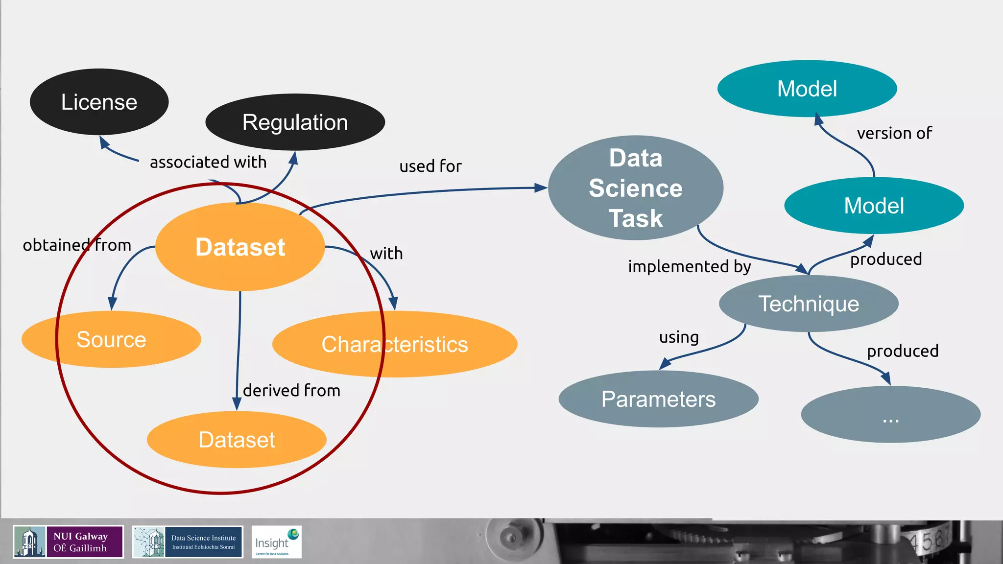 Dataset
License
Regulation
Source
Dataset
Characteristics
Data
Science
Task
Technique
Model
Model
Parameters
...
associated with
obtained from with
derived from
used for
implemented by
using
produced
version of
produced
 