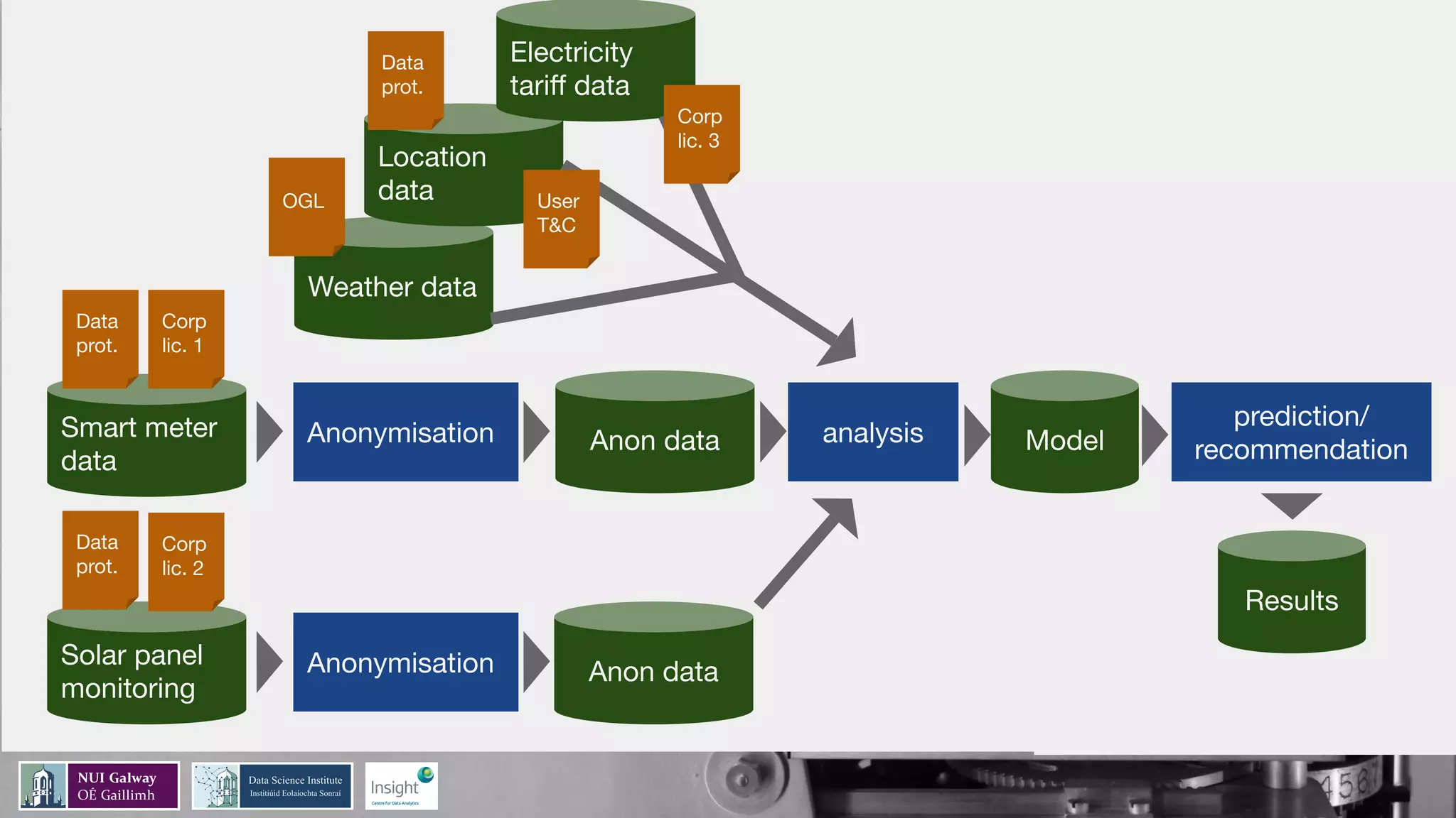 Smart meter
data
Anonymisation
Solar panel
monitoring
Anonymisation
Weather data
Location
data
Electricity
tariﬀ data
analysisAnon data
Anon data
Model
prediction/
recommendation
Results
Data
prot.
Corp
lic. 1
Corp
lic. 2
Data
prot.
Data
prot.
User
T&C
OGL
Corp
lic. 3
 