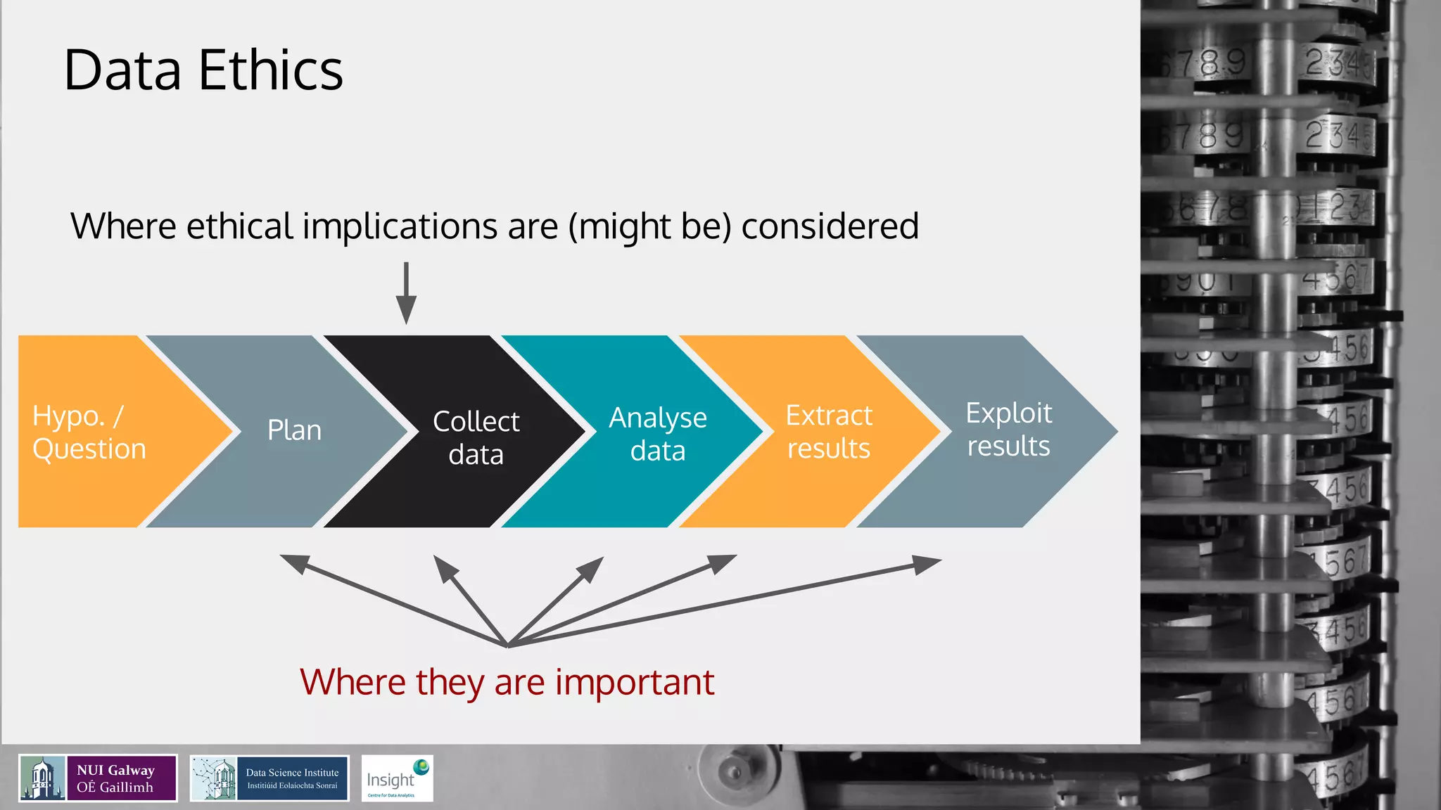 Data Ethics
Hypo. /
Question
Plan Collect
data
Analyse
data
Extract
results
Exploit
results
Where ethical implications are (might be) considered
Where they are important
 
