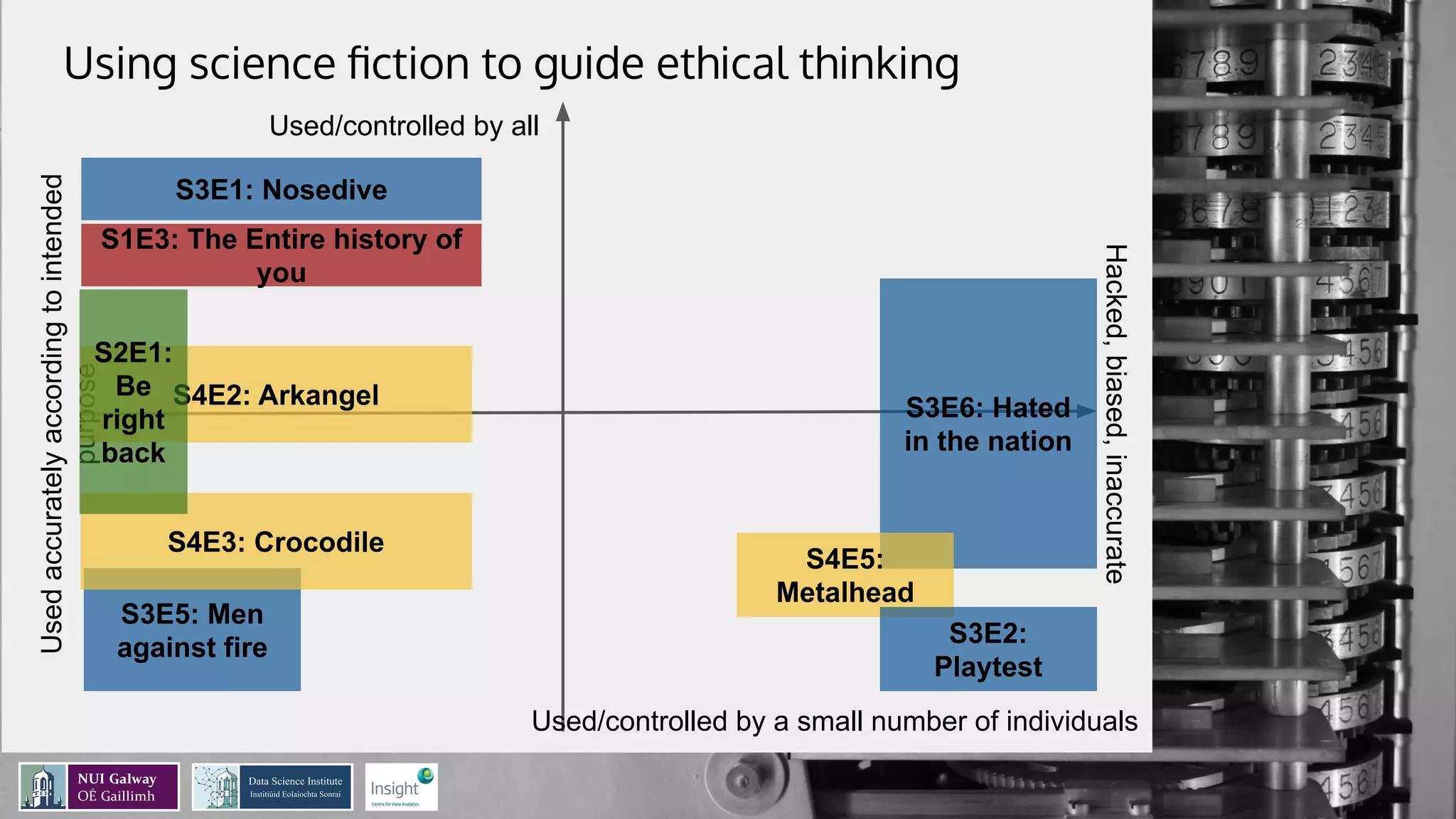 Using science ﬁction to guide ethical thinking
Used/controlled by a small number of individuals
Used/controlled by all
Usedaccuratelyaccordingtointended
purpose
Hacked,biased,inaccurate
S3E1: Nosedive
S3E5: Men
against fire
S3E6: Hated
in the nation
S4E2: Arkangel
S4E3: Crocodile
S4E5:
Metalhead
S3E2:
Playtest
S2E1:
Be
right
back
S1E3: The Entire history of
you
 