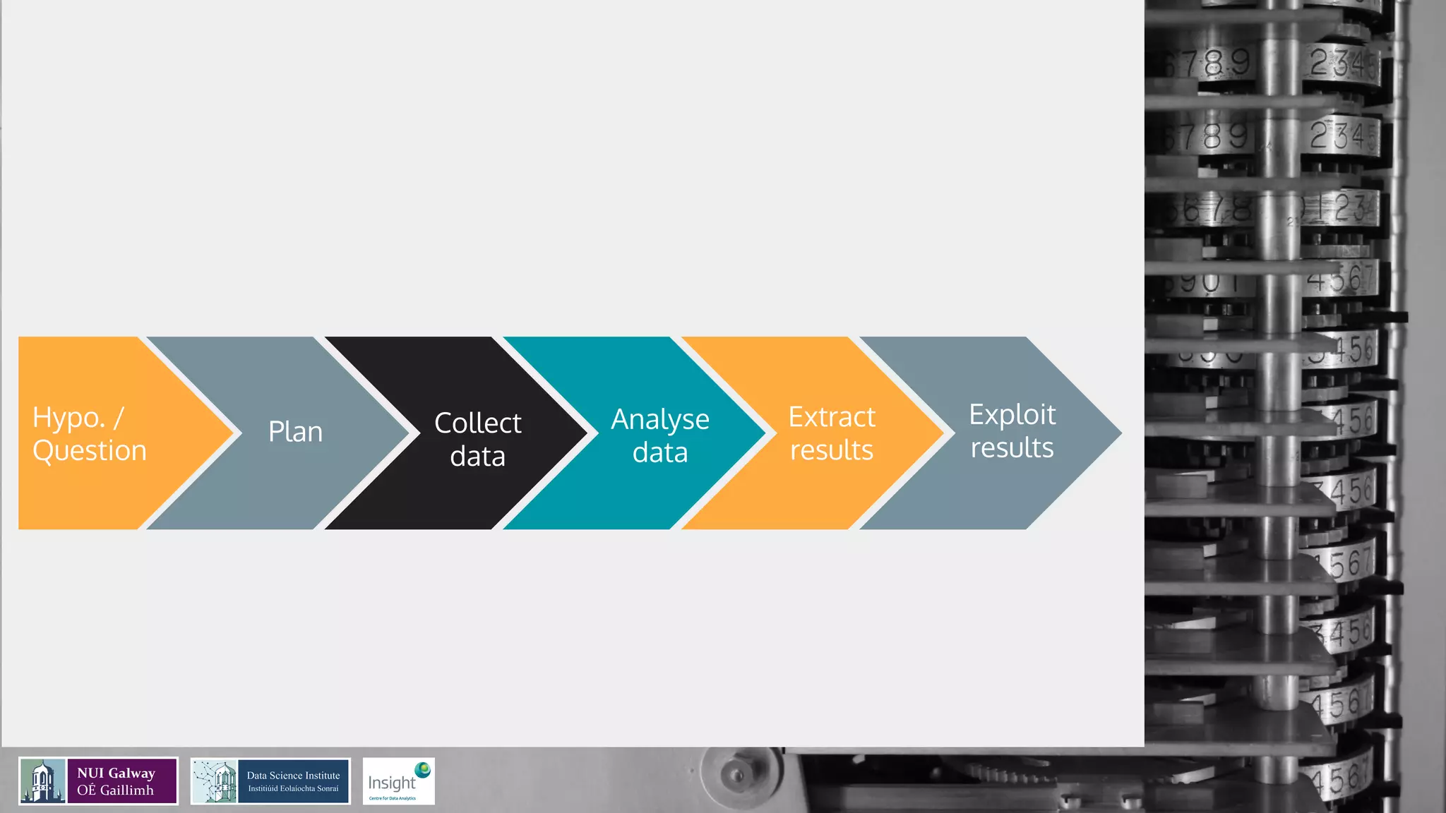 Hypo. /
Question
Plan Collect
data
Analyse
data
Extract
results
Exploit
results
 