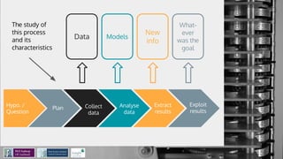 Hypo. /
Question
Plan Collect
data
Analyse
data
Extract
results
Exploit
results
Data Models
New
info
What-
ever
was the
goal
The study of
this process
and its
characteristics
 