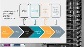 Hypo. /
Question
Plan Collect
data
Analyse
data
Extract
results
Exploit
results
Data Models
New
info
What-
ever
was the
goal
The study of
those things
and their
characteristics
 