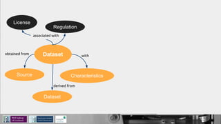 Dataset
License
Regulation
Source
Dataset
Characteristics
associated with
obtained from with
derived from
 
