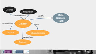 Dataset
License
Regulation
Source
Dataset
Characteristics
Data
Science
Task
associated with
obtained from with
derived from
used for
 