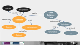 Dataset
License
Regulation
Source
Dataset
Characteristics
Data
Science
Task
Technique
Parameters
...
associated with
obtained from with
derived from
used for
implemented by
using
produced
 