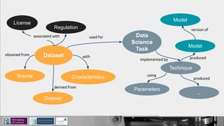 Dataset
License
Regulation
Source
Dataset
Characteristics
Data
Science
Task
Technique
Model
Model
Parameters
...
associated with
obtained from with
derived from
used for
implemented by
using
produced
version of
produced
 