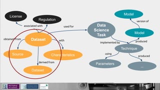 Dataset
License
Regulation
Source
Dataset
Characteristics
Data
Science
Task
Technique
Model
Model
Parameters
...
associated with
obtained from with
derived from
used for
implemented by
using
produced
version of
produced
 