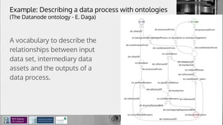 Example: Describing a data process with ontologies
(The Datanode ontology - E. Daga)
A vocabulary to describe the
relationships between input
data set, intermediary data
assets and the outputs of a
data process.
 