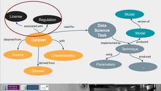 Dataset
License
Regulation
Source
Dataset
Characteristics
Data
Science
Task
Technique
Model
Model
Parameters
...
associated with
obtained from with
derived from
used for
implemented by
using
produced
version of
produced
 
