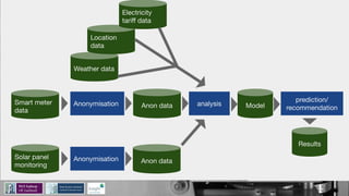 Smart meter
data
Anonymisation
Solar panel
monitoring
Anonymisation
Weather data
Location
data
Electricity
tariﬀ data
analysisAnon data
Anon data
Model
prediction/
recommendation
Results
 