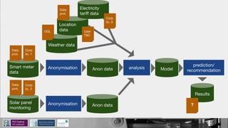 Smart meter
data
Anonymisation
Solar panel
monitoring
Anonymisation
Weather data
Location
data
Electricity
tariﬀ data
analysisAnon data
Anon data
Model
prediction/
recommendation
Results
Data
prot.
Corp
lic. 1
Corp
lic. 2
Data
prot.
Data
prot.
User
T&C
OGL
Corp
lic. 3
?
 