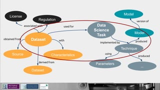 Dataset
License
Regulation
Source
Dataset
Characteristics
Data
Science
Task
Technique
Model
Model
Parameters
...
associated with
obtained from with
derived from
used for
implemented by
using
produced
version of
produced
 