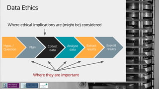 Data Ethics
Hypo. /
Question
Plan Collect
data
Analyse
data
Extract
results
Exploit
results
Where ethical implications are (might be) considered
Where they are important
 