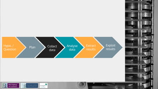 Hypo. /
Question
Plan Collect
data
Analyse
data
Extract
results
Exploit
results
 