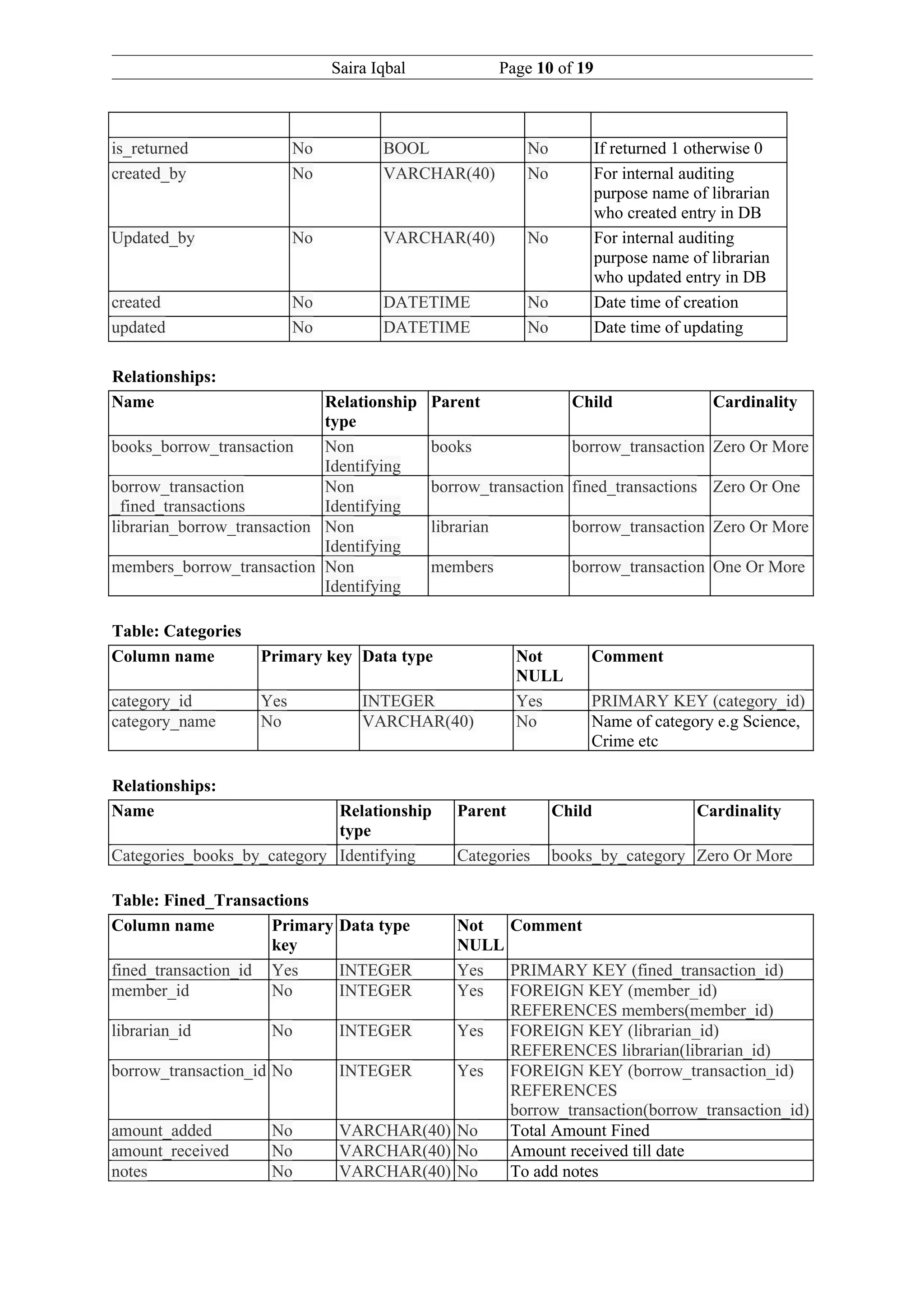 Saira Iqbal               Page 10 of 19



is_returned               No          BOOL                  No           If returned 1 otherwise 0
created_by                No          VARCHAR(40)           No           For internal auditing
                                                                         purpose name of librarian
                                                                         who created entry in DB
Updated_by                No          VARCHAR(40)           No           For internal auditing
                                                                         purpose name of librarian
                                                                         who updated entry in DB
created                   No          DATETIME              No           Date time of creation
updated                   No          DATETIME              No           Date time of updating

Relationships:
Name                         Relationship    Parent                Child                 Cardinality
                             type
books_borrow_transaction     Non             books                 borrow_transaction Zero Or More
                             Identifying
borrow_transaction           Non             borrow_transaction fined_transactions Zero Or One
_fined_transactions          Identifying
librarian_borrow_transaction Non             librarian             borrow_transaction Zero Or More
                             Identifying
members_borrow_transaction Non               members               borrow_transaction One Or More
                             Identifying

Table: Categories
Column name         Primary key Data type                  Not       Comment
                                                           NULL
category_id         Yes            INTEGER                 Yes       PRIMARY KEY (category_id)
category_name       No             VARCHAR(40)             No        Name of category e.g Science,
                                                                     Crime etc

Relationships:
Name                         Relationship        Parent          Child                 Cardinality
                             type
Categories_books_by_category Identifying         Categories      books_by_category Zero Or More

Table: Fined_Transactions
Column name          Primary Data type      Not  Comment
                     key                    NULL
fined_transaction_id Yes     INTEGER        Yes  PRIMARY KEY (fined_transaction_id)
member_id            No      INTEGER        Yes  FOREIGN KEY (member_id)
                                                 REFERENCES members(member_id)
librarian_id         No         INTEGER     Yes  FOREIGN KEY (librarian_id)
                                                 REFERENCES librarian(librarian_id)
borrow_transaction_id No        INTEGER     Yes  FOREIGN KEY (borrow_transaction_id)
                                                 REFERENCES
                                                 borrow_transaction(borrow_transaction_id)
amount_added         No         VARCHAR(40) No   Total Amount Fined
amount_received      No         VARCHAR(40) No   Amount received till date
notes                No         VARCHAR(40) No   To add notes
 