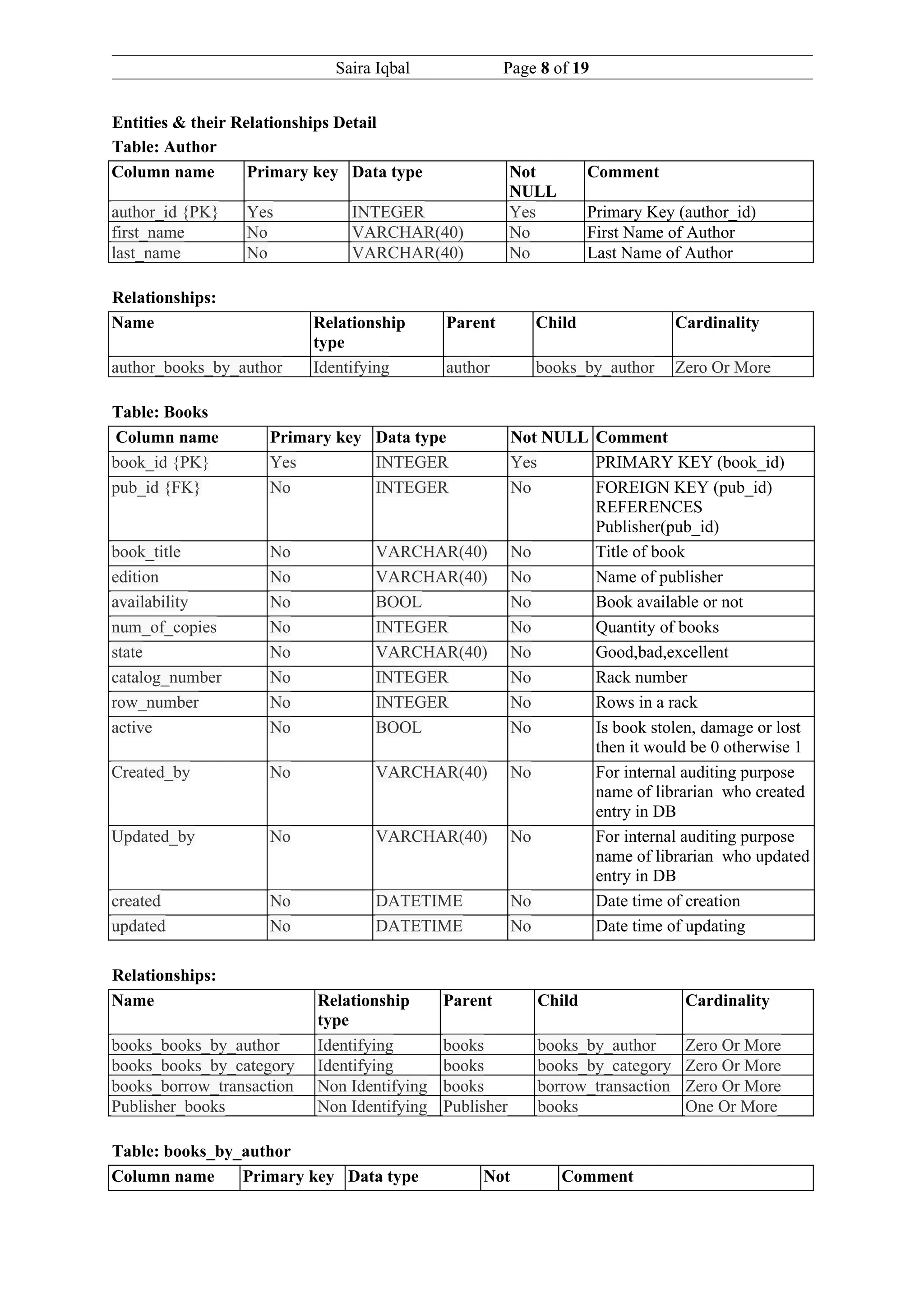 Saira Iqbal              Page 8 of 19


Entities & their Relationships Detail
Table: Author
Column name        Primary key Data type                 Not        Comment
                                                         NULL
author_id {PK}   Yes            INTEGER                  Yes        Primary Key (author_id)
first_name       No             VARCHAR(40)              No         First Name of Author
last_name        No             VARCHAR(40)              No         Last Name of Author

Relationships:
Name                       Relationship      Parent         Child                Cardinality
                           type
author_books_by_author     Identifying       author         books_by_author      Zero Or More

Table: Books
Column name         Primary key Data type                Not NULL Comment
book_id {PK}        Yes         INTEGER                  Yes      PRIMARY KEY (book_id)
pub_id {FK}         No          INTEGER                  No       FOREIGN KEY (pub_id)
                                                                  REFERENCES
                                                                  Publisher(pub_id)
book_title          No             VARCHAR(40)           No       Title of book
edition             No             VARCHAR(40)           No       Name of publisher
availability        No             BOOL                  No       Book available or not
num_of_copies       No             INTEGER               No       Quantity of books
state               No             VARCHAR(40)           No       Good,bad,excellent
catalog_number      No             INTEGER               No       Rack number
row_number          No             INTEGER               No       Rows in a rack
active              No             BOOL                  No       Is book stolen, damage or lost
                                                                  then it would be 0 otherwise 1
Created_by          No             VARCHAR(40)           No       For internal auditing purpose
                                                                  name of librarian who created
                                                                  entry in DB
Updated_by          No             VARCHAR(40)           No       For internal auditing purpose
                                                                  name of librarian who updated
                                                                  entry in DB
created             No             DATETIME              No       Date time of creation
updated             No             DATETIME              No       Date time of updating

Relationships:
Name                       Relationship      Parent         Child                 Cardinality
                           type
books_books_by_author      Identifying       books          books_by_author       Zero Or More
books_books_by_category    Identifying       books          books_by_category     Zero Or More
books_borrow_transaction   Non Identifying   books          borrow_transaction    Zero Or More
Publisher_books            Non Identifying   Publisher      books                 One Or More

Table: books_by_author
Column name     Primary key Data type             Not           Comment
 