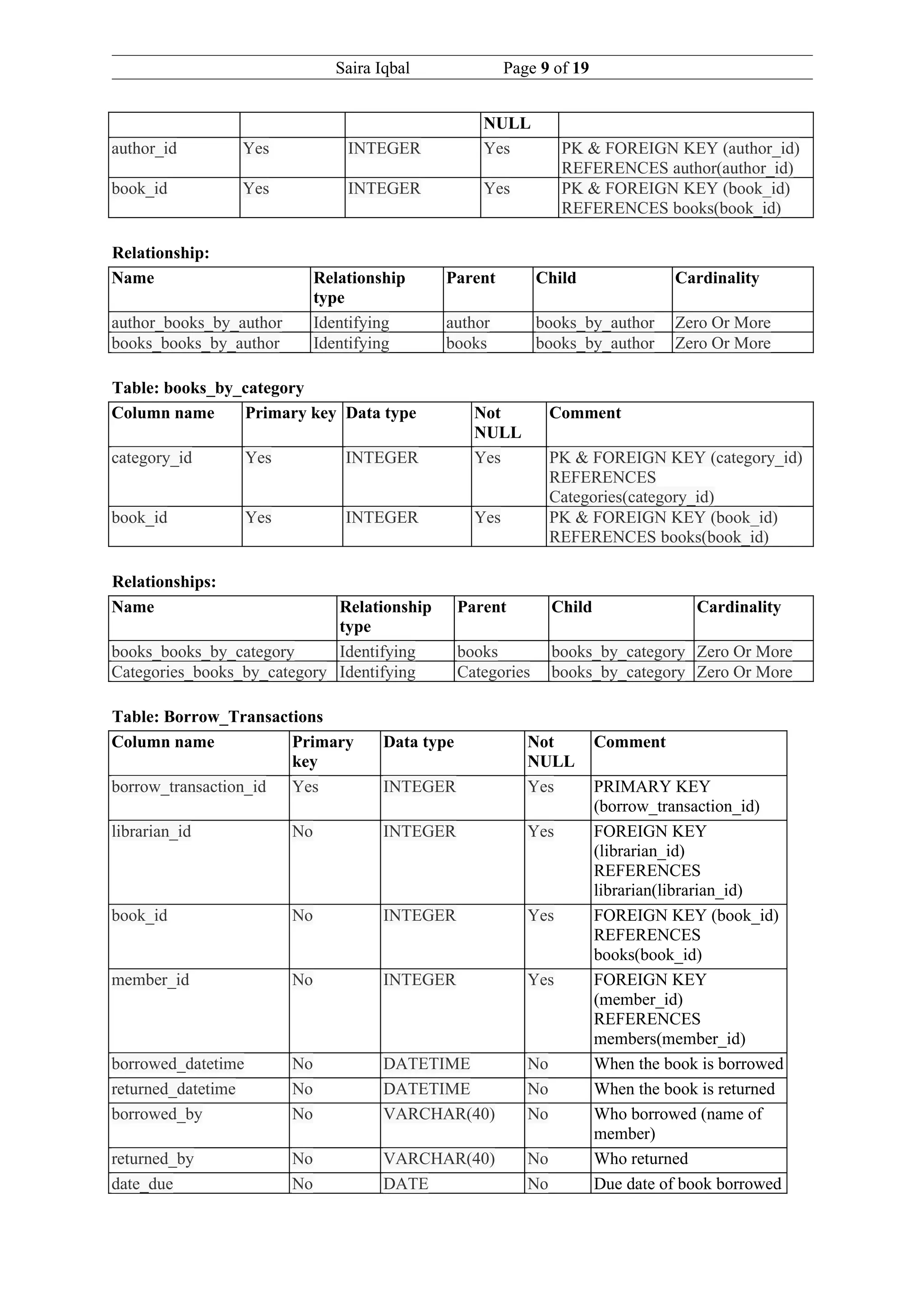 Saira Iqbal                Page 9 of 19


                                                       NULL
author_id        Yes               INTEGER             Yes           PK & FOREIGN KEY (author_id)
                                                                     REFERENCES author(author_id)
book_id          Yes               INTEGER             Yes           PK & FOREIGN KEY (book_id)
                                                                     REFERENCES books(book_id)

Relationship:
Name                           Relationship    Parent            Child                Cardinality
                               type
author_books_by_author         Identifying     author            books_by_author      Zero Or More
books_books_by_author          Identifying     books             books_by_author      Zero Or More

Table: books_by_category
Column name     Primary key Data type                 Not           Comment
                                                      NULL
category_id         Yes            INTEGER            Yes           PK & FOREIGN KEY (category_id)
                                                                    REFERENCES
                                                                    Categories(category_id)
book_id             Yes            INTEGER            Yes           PK & FOREIGN KEY (book_id)
                                                                    REFERENCES books(book_id)

Relationships:
Name                         Relationship           Parent          Child                Cardinality
                             type
books_books_by_category      Identifying            books           books_by_category Zero Or More
Categories_books_by_category Identifying            Categories      books_by_category Zero Or More

Table: Borrow_Transactions
Column name           Primary           Data type              Not          Comment
                      key                                      NULL
borrow_transaction_id Yes               INTEGER                Yes          PRIMARY KEY
                                                                            (borrow_transaction_id)
librarian_id              No            INTEGER                Yes          FOREIGN KEY
                                                                            (librarian_id)
                                                                            REFERENCES
                                                                            librarian(librarian_id)
book_id                   No            INTEGER                Yes          FOREIGN KEY (book_id)
                                                                            REFERENCES
                                                                            books(book_id)
member_id                 No            INTEGER                Yes          FOREIGN KEY
                                                                            (member_id)
                                                                            REFERENCES
                                                                            members(member_id)
borrowed_datetime         No            DATETIME               No           When the book is borrowed
returned_datetime         No            DATETIME               No           When the book is returned
borrowed_by               No            VARCHAR(40)            No           Who borrowed (name of
                                                                            member)
returned_by               No            VARCHAR(40)            No           Who returned
date_due                  No            DATE                   No           Due date of book borrowed
 