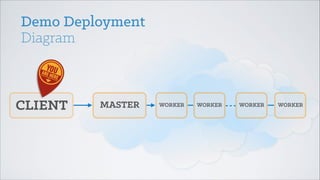 Demo Deployment
Diagram

CLIENT

MASTER

WORKER

WORKER

WORKER

WORKER

 