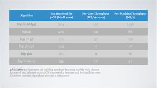 Algorithm

Run time (sec) for  
50GB (800M rows)

Per-Core Throughput
(MB/sec-core)

Per-Machine Throughput
(MB/s)

bigr.lm (ridge)

3.04

130

1,040

bigr.lm

4.05

102

816

bigr.lm.gd

12.2

32

256

bigr.glm.gd

24.5

16

128

bigr.glm

36.1

11

88

bigr.kmeans

335

1.2

9.6

pAnalytics performance on building machine learning models with cluster
Adatao16 (m3.2xlarge) on a 50GB data set of 5 features and 800 million rows.
(Gradient descent algorithms are over 5 iterations)

 