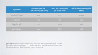 Algorithm

Run time (sec) for  
1.1 TB dataset (1.6B rows)

Per-Core Throughput
(MB/sec-core)

Per-Machine Throughput
(MB/s)

bigr.lm (ridge)

70.9

130

1,040

bigr.lm

74.9

123

984

bigr.lm.gd

127

72.8

582

bigr.glm.gd

145

63.6

509

pAnalytics performance on building machine learning models with cluster
Adatao40 (m3.2xlarge) on a 1.1 TB data set of 40 features and 1.6 billion rows.
(Gradient descent algorithms are over 5 iterations)

 