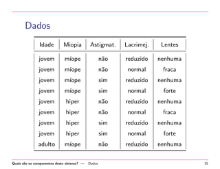 Dados
Idade

Miopia

Astigmat.

Lacrimej.

Lentes

jovem

m´
ıope

n˜o
a

reduzido

nenhuma

jovem

m´
ıope

n˜o
a

normal

fraca

jovem

m´
ıope

sim

reduzido

nenhuma

jovem

m´
ıope

sim

normal

forte

jovem

hiper

n˜o
a

reduzido

nenhuma

jovem

hiper

n˜o
a

normal

fraca

jovem

hiper

sim

reduzido

nenhuma

jovem

hiper

sim

normal

forte

adulto

m´
ıope

n˜o
a

reduzido

nenhuma

Quais s˜o os componentes deste sistema? —
a

Dados

15

 
