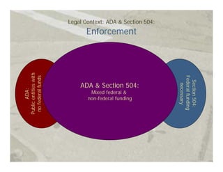 Legal Context: ADA & Section 504:
Public entities with         Enforcement
 no federal funds




                                                           Federal funding
                                                             Section 504:
                           ADA & Section 504:




                                                              necessary
       ADA:




                               Mixed federal &
                              non-federal funding
 