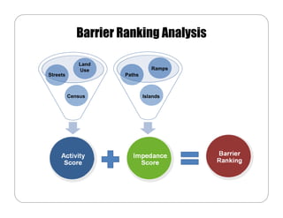 Barrier Ranking Analysis

             Land
             Use                Ramps
Streets              Paths



          Census             Islands
 