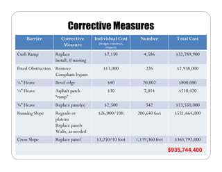 Corrective Measures
    Barrier          Corrective         Individual Cost          Number            Total Cost
                                         (design, construct,
                      Measure                 inspect)

Curb Ramp         Replace                    $7,150                4,586          $32,789,900
                  Install, if missing
Fixed Obstruction Remove                    $13,000                 226            $2,938,000
                  Compliant bypass
¼” Heave          Bevel edge                   $40                20,002           $800,080
½” Heave          Asphalt patch                $30                 7,014           $210,420
                  “ramp”
¾” Heave          Replace panel(s)           $2,500                 542           $13,550,000
Running Slope     Regrade or             $26,000/10ft          200,640 feet       $521,664,000
                  plateau
                  Replace panels
                  Walls, as needed
Cross Slope       Replace panel         $3,250/10 foot         1,119,360 feet     $363,792,000

                                                                                $935,744,400
 