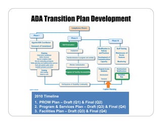 ADA Transition Plan Development


                 Self Evaluation




                    Program & Facility Accessibility




 2010 Timeline
 1. PROW Plan – Draft (Q1) & Final (Q2)
 2. Program & Services Plan – Draft (Q3) & Final (Q4)
 3. Facilities Plan – Draft (Q3) & Final (Q4)
 
