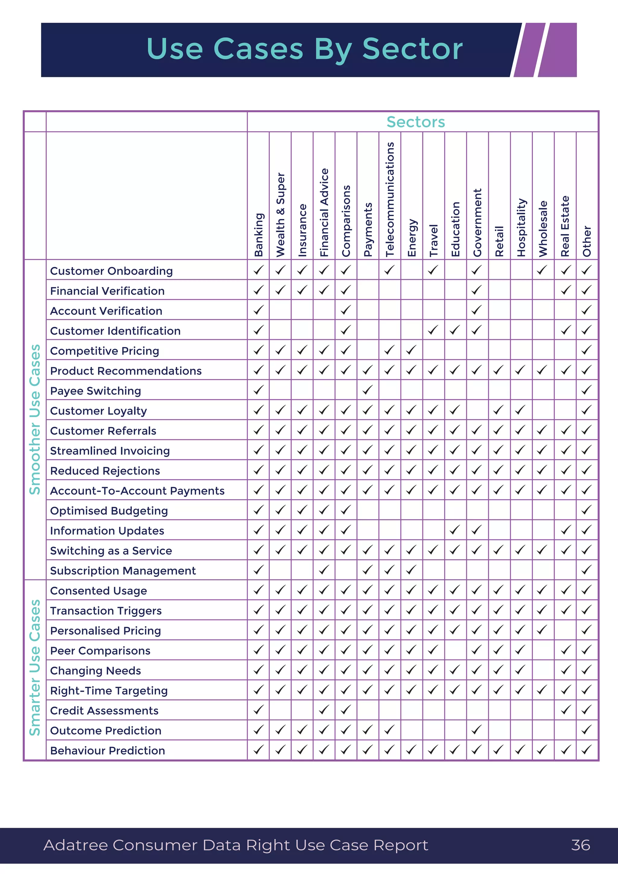 Use Cases By Sector
Adatree Consumer Data Right Use Case Report 36
Sectors
Banking
Wealth&Super
Insurance
FinancialAdvice
Comparisons
Payments
Telecommunications
Energy
Travel
Education
Government
Retail
Hospitality
Wholesale
RealEstate
Other
SmootherUseCases
Customer Onboarding
Financial Veriﬁcation
Account Veriﬁcation
Customer Identiﬁcation
Competitive Pricing
Product Recommendations
Payee Switching
Customer Loyalty
Customer Referrals
Streamlined Invoicing
Reduced Rejections
Account-To-Account Payments
Optimised Budgeting
Information Updates
Switching as a Service
Subscription Management
SmarterUseCases
Consented Usage
Transaction Triggers
Personalised Pricing
Peer Comparisons
Changing Needs
Right-Time Targeting
Credit Assessments
Outcome Prediction
Behaviour Prediction
 