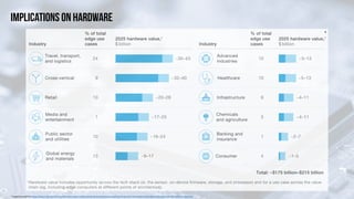 *	Image	borrowed	from	https://www.mckinsey.com/industries/technology-media-and-telecommunications/our-insights/new-demand-new-markets-what-edge-computing-means-for-hardware-companies	
IMPLICATIONS ON HARDWARE
*
 