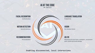 AI AT THE EDGE
On	Device
Productivity
LANGUAGE TRANSLATION
Authentication
Facial Recognition
No	checkout	stores
Vision
Security	Cameras
Motion Detection
Metaverses	for	the	home,	workplace,	amusement	
park,	school	and	social	settings
AR/VR
Personalization	
Recommendations
Enabling	disconnected,	local	interactions
 