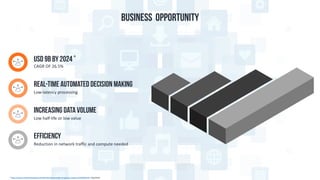 BUSINESS OPPORTUNITY
CAGR	OF	26.5%
USD 9B by 2024 *
Low-latency	processing
Real-TIme Automated Decision making
Low	half-life	or	low	value	
INCREASING DATA VOLUME
Reduction	in	network	traffic	and	compute	needed
EFFiciency
*	https://www.marketsandmarkets.com/Market-Reports/edge-computing-market-133384090.html		(Aug	2019)
 