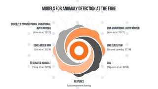 [Kim	et	al.	2017]
CNN-Variational Autoencoder
[Kim	et	al.	2017]
Squeezed Convolutional Variational
Autoencoder
[Lu	and	Lysecky,	2019]
One Class SVM
[Lin	et	al.	2019]
Edge-Based RNN
[Nguyen	et	al.	2019]
GRU
[Yang	et	al.	2019]
Federated XGBoost
MODELS for Anomaly detection at the Edge
Subcomponent	timing
FEATURES
 