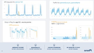 5
PATENT US10061632B2 PATENT US10061677B2 PATENT US20160210556A1 PATENT PENDING
ANOMALY SCORE SEASONALITY LEADING DIMENSIONS HD BASELINE AT SCALE
API requests for service 123
Drop in Play for app123 , source-promo
Traffic for partnerAccount, partnerName
Login Errors
 