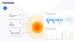 Correlate
What
Drop in payments
success rate
Where
Card: Visa
Type: Online
Why
+ Spike in API errors
+ New version release
Payment	success	rate
Payment	API	Errors
 